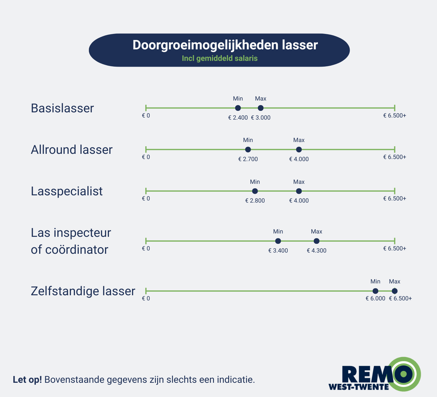 De doorgroeimogelijkheden en bijpassende salarissen na een omscholing tot lasser.